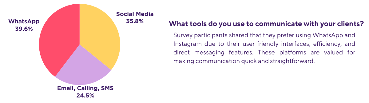 Chart showing tools photographers use to communicate with clients.