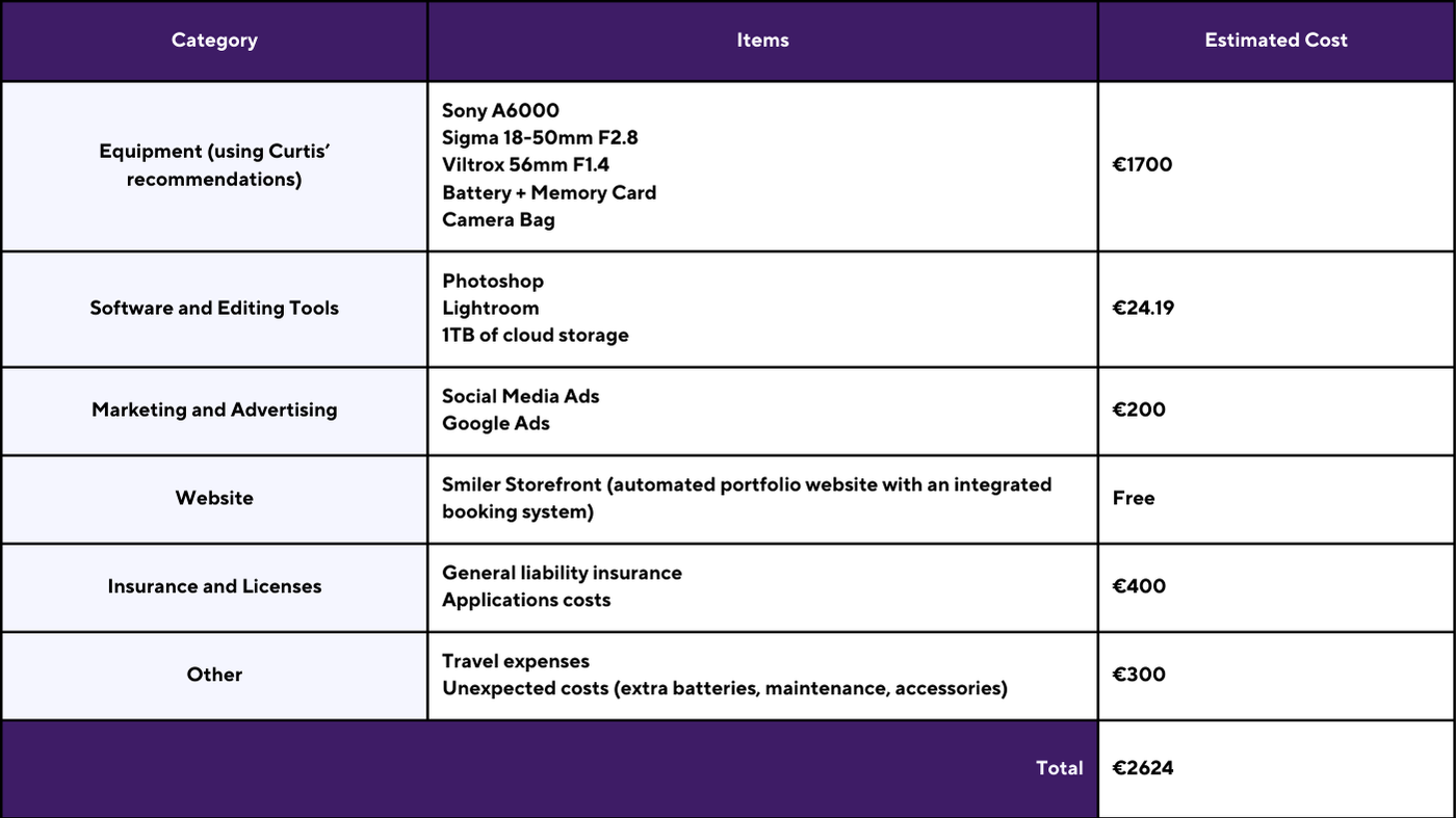 Table showing estimated budget for starting a photography business